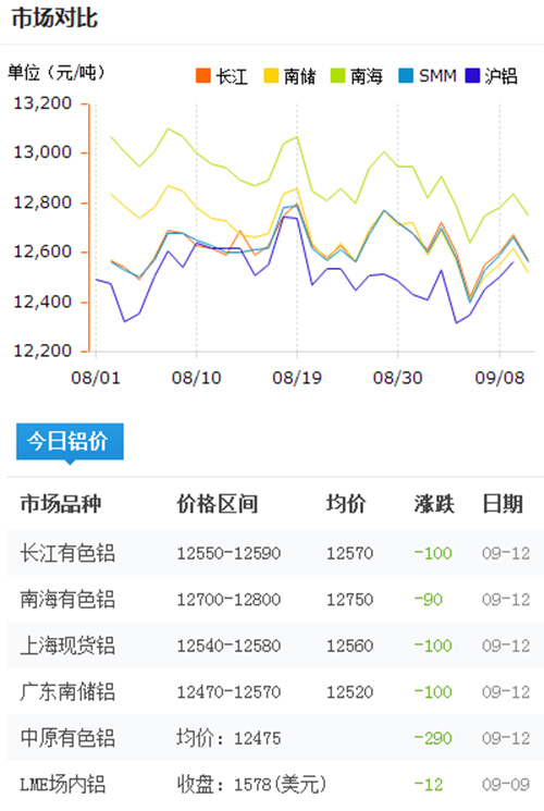 今日鋁價