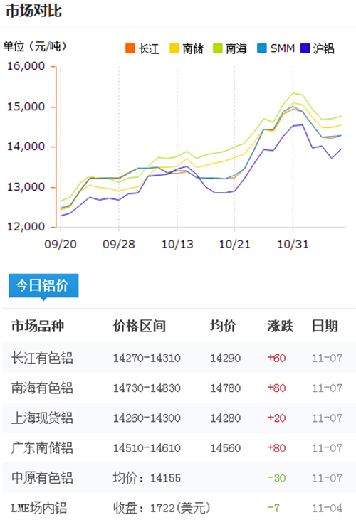 今日鋁價(jià)2016-11-7