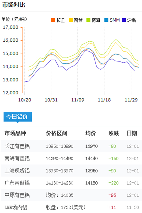 今日鋁價(jià)2016-12-1