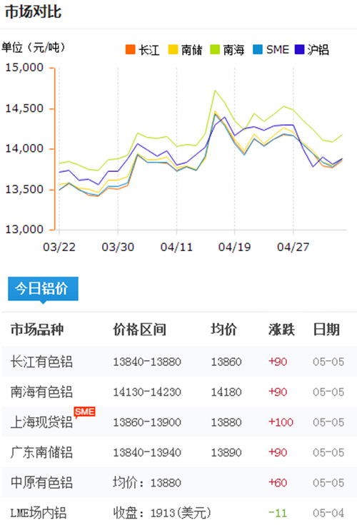 鋁錠價(jià)格今日鋁價(jià)2017-5-5