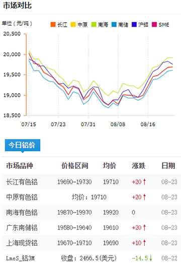 鋁錠價格今日鋁價08-23.jpg